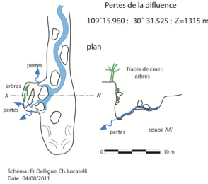 topographie Perte de la diffluence 